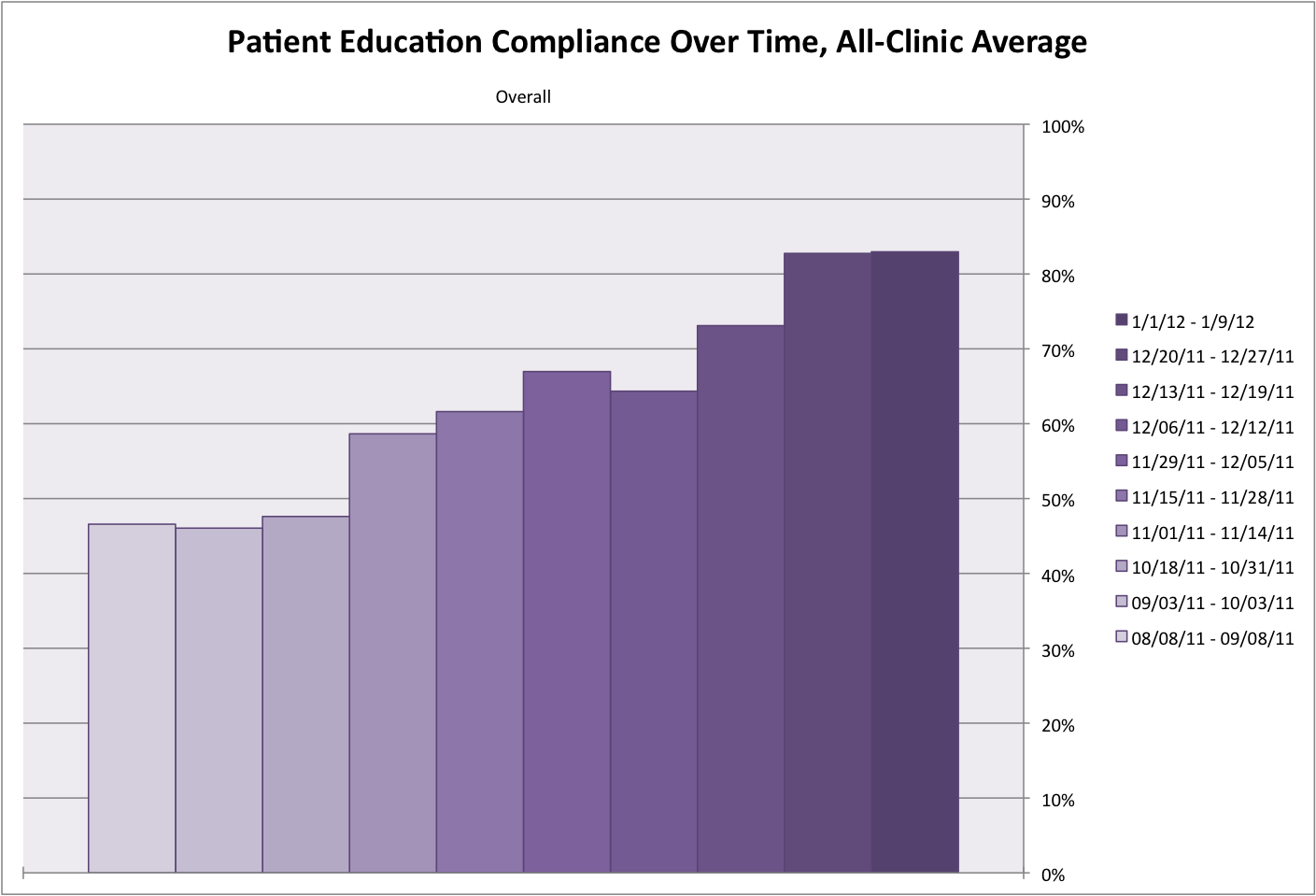 Patient Summary Compliance Over Time, All-Clinic Average