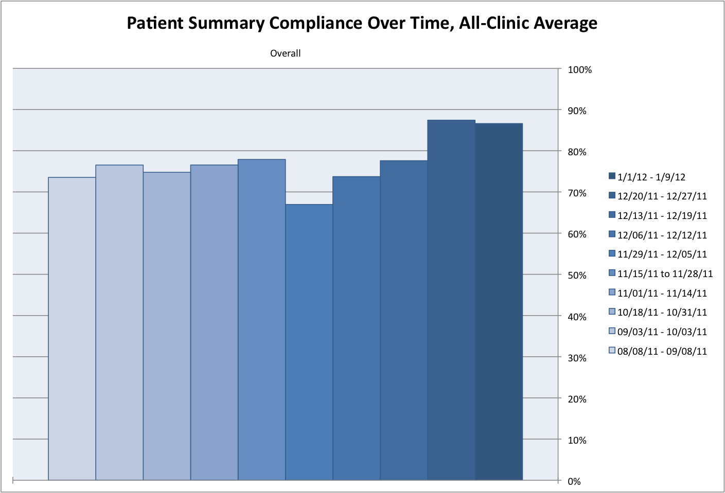 Patient Summary Compliance Over Time, All-Clinic Average