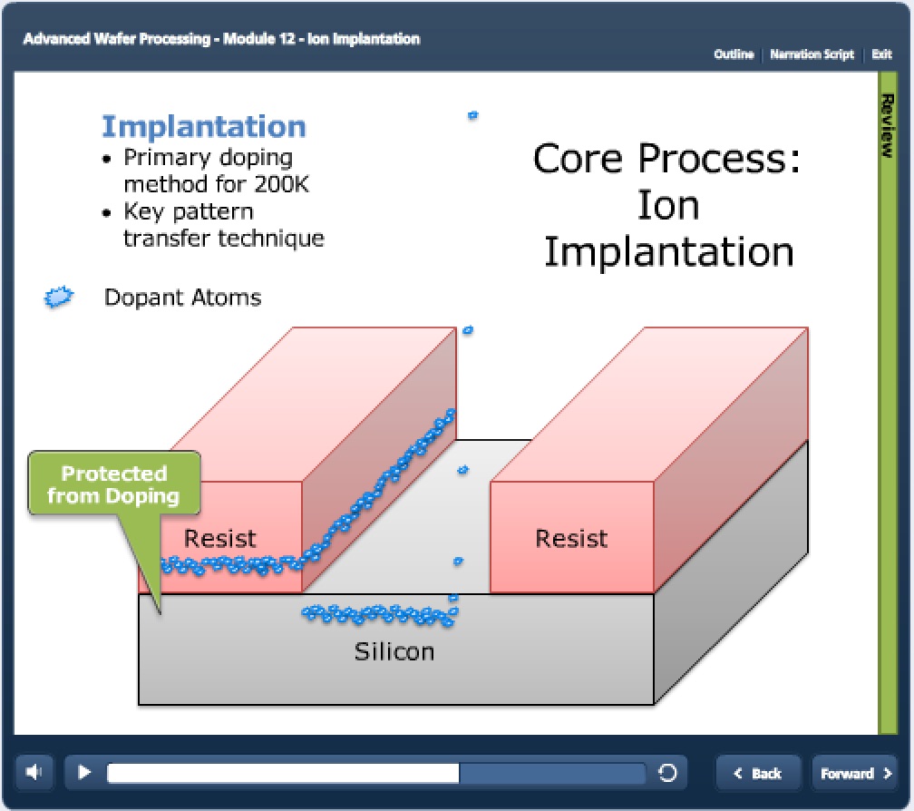 A review of ion implantation, a manufacturing process.